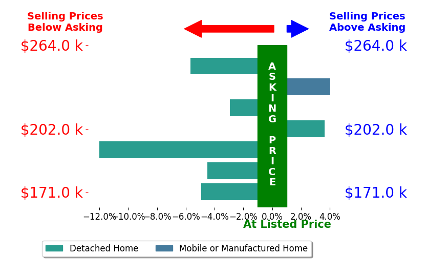 Joshua Butcher's sold homes closed 3.2% below asking on average, with 2 homes above, 5 below, and 0 at asking price.