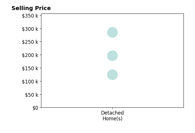 Susan Lester's sold homes include detached homes from $125K to $285K.