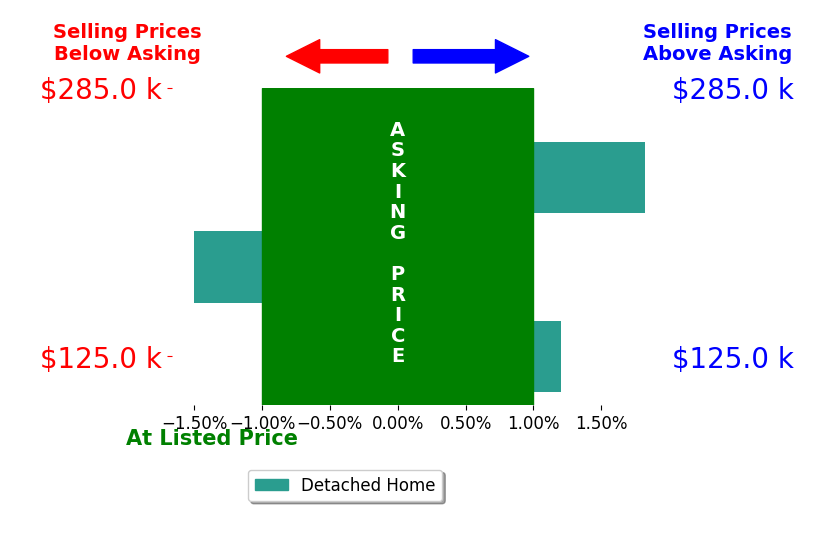 Susan Lester's sold homes closed 0.1% above asking on average, with 1 homes above, 1 below, and 1 at asking price.