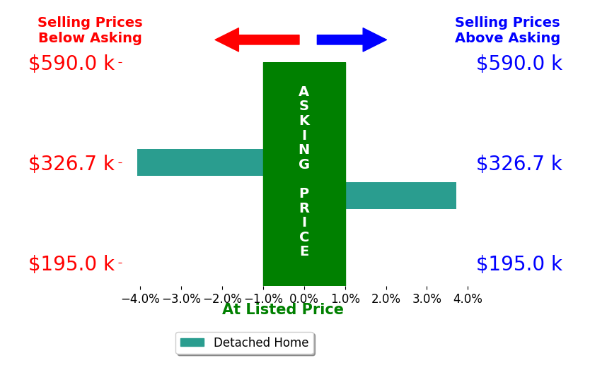 Debi Reynolds's sold homes closed 0.2% below asking on average, with 1 homes above, 1 below, and 0 at asking price.