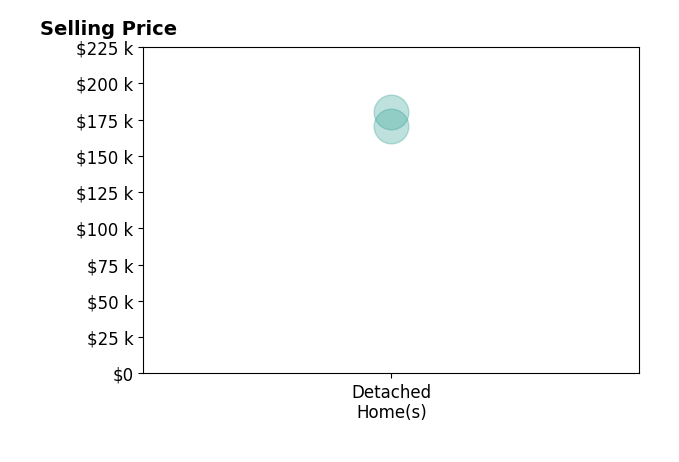 Chris Gillispie's sold homes include detached homes from $171K to $180K.