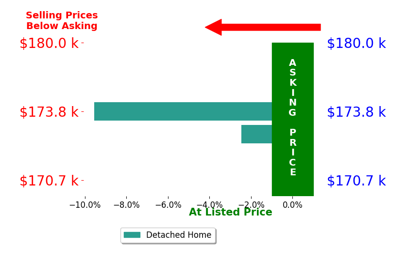 Chris Gillispie's sold homes closed 6.0% below asking on average, with 0 homes above, 2 below, and 0 at asking price.
