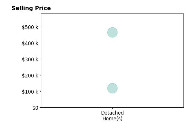 D Craig Wilson's sold homes include detached homes from $120K to $465K.