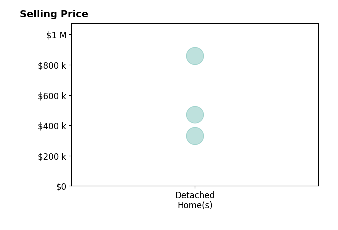 Teddy Sanchez's sold homes include detached homes from $331K to $858K.