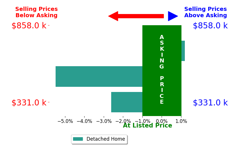 Teddy Sanchez's sold homes closed 3.0% below asking on average, with 0 homes above, 2 below, and 1 at asking price.