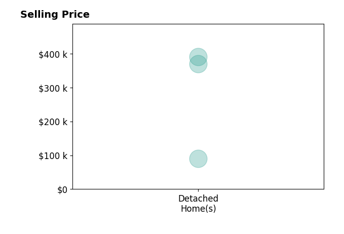 Amanda Gibbs's sold homes include detached homes from $90K to $390K.
