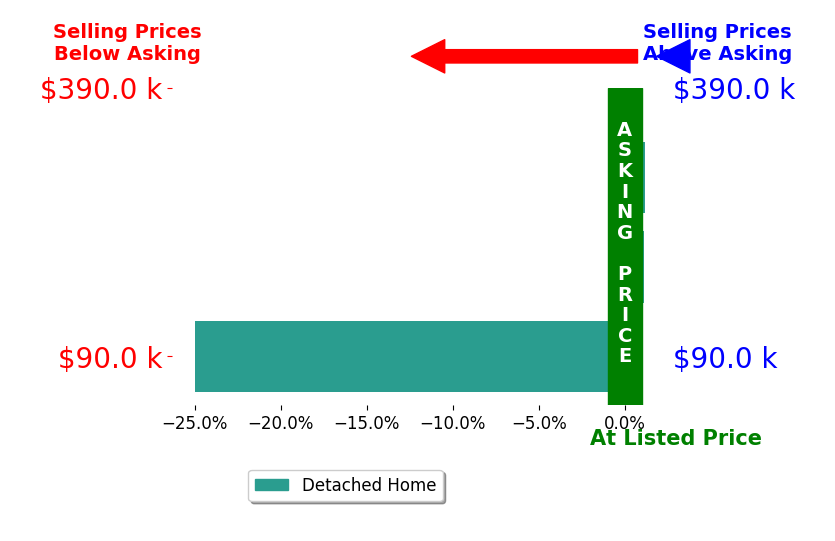 Amanda Gibbs's sold homes closed 8.0% below asking on average, with 1 homes above, 1 below, and 1 at asking price.