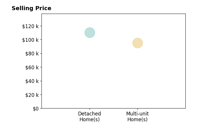 Scott Howard's sold homes include multi-unit homes at $95K, detached homes at $110K.