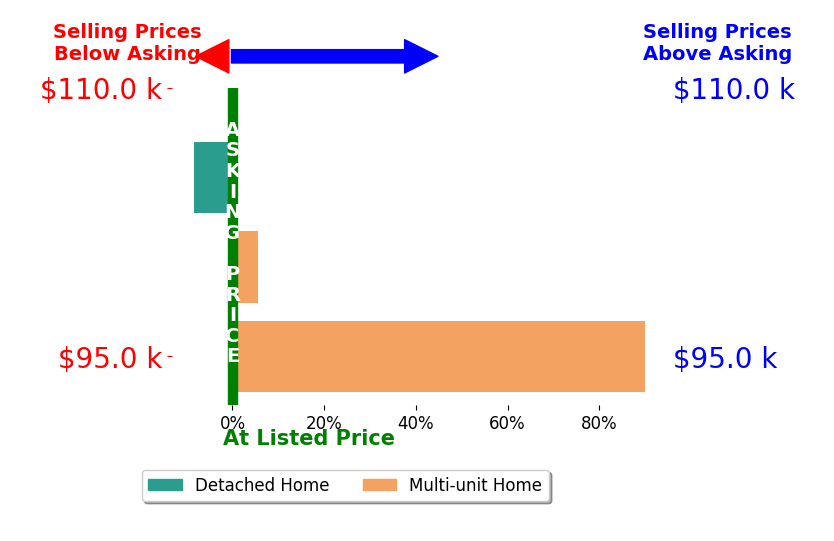 Scott Howard's sold homes closed 29.1% above asking on average, with 2 homes above, 1 below, and 0 at asking price.
