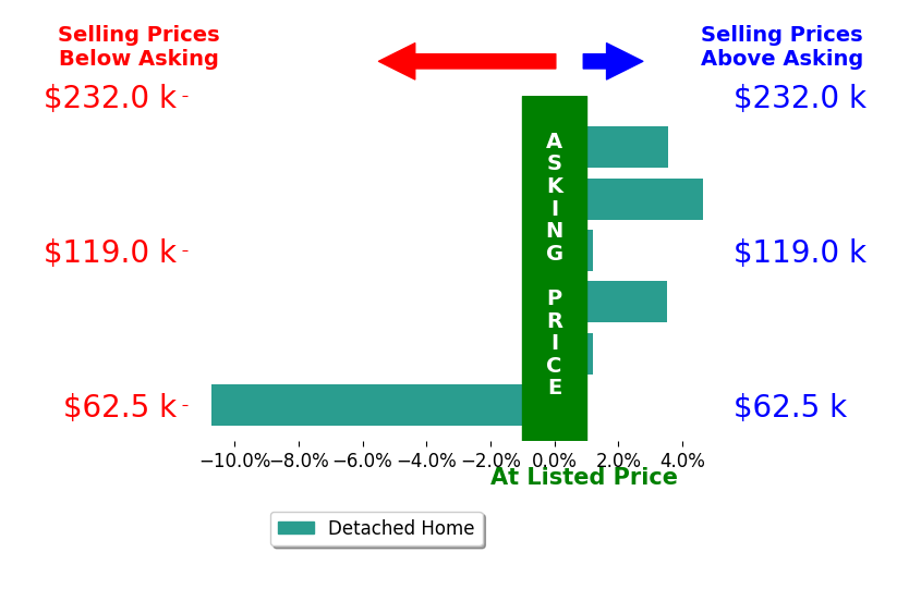 Nikki Blodgett's sold homes closed 0.2% above asking on average, with 3 homes above, 1 below, and 2 at asking price.