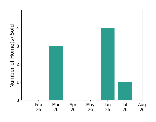 Rachel Young sold 3 homes in March 2026, 4 homes in June 2026, 1 home in July 2026, for a total of 8 homes.