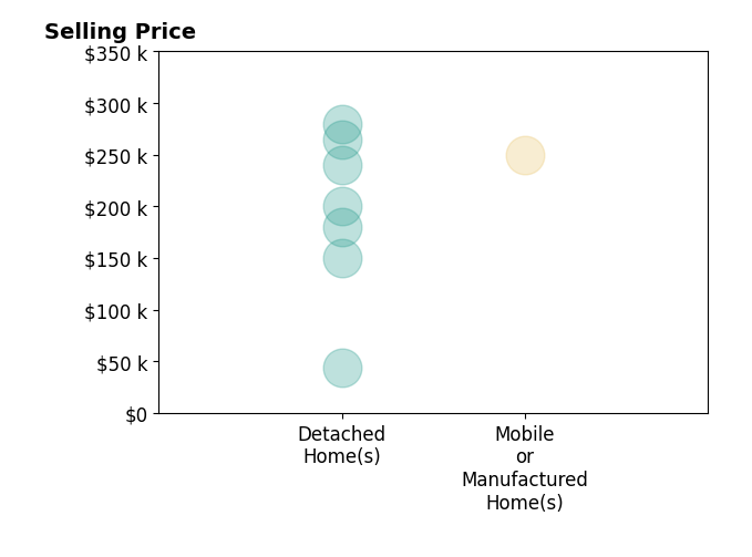 Rachel Young's sold homes include detached homes from $44K to $280K, mobile or manufactured homes at $250K.