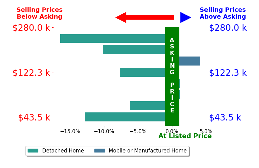 Rachel Young's sold homes closed 6.1% below asking on average, with 1 homes above, 5 below, and 2 at asking price.