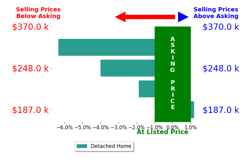 Heather PurteeSmart's sold homes closed 3.1% below asking on average, with 0 homes above, 3 below, and 1 at asking price.
