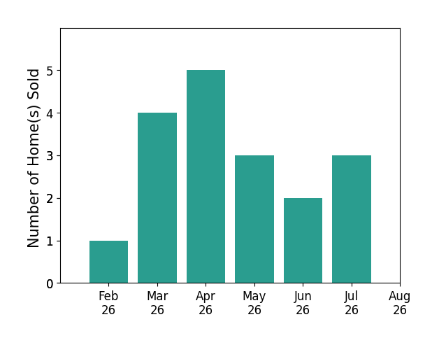 Amanda Fite sold 1 home in February 2026, 4 homes in March 2026, 5 homes in April 2026, 3 homes in May 2026, 2 homes in June 2026, 3 homes in July 2026, for a total of 18 homes.