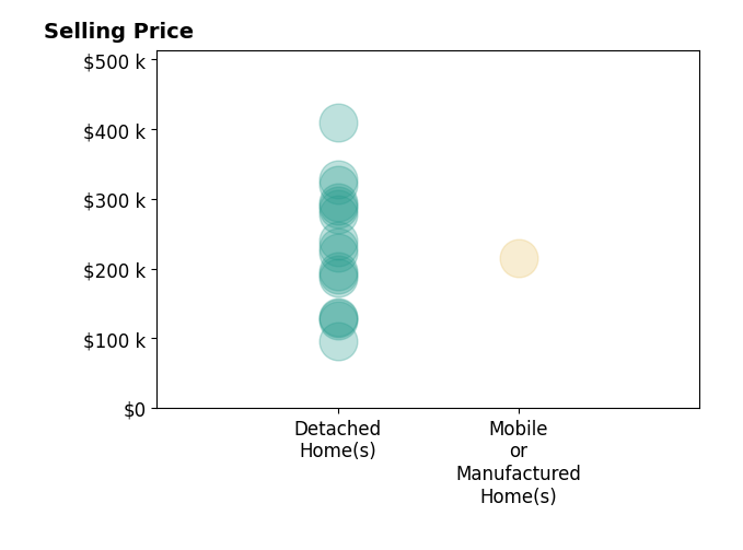 Amanda Fite's sold homes include detached homes from $95K to $410K, mobile or manufactured homes at $215K.