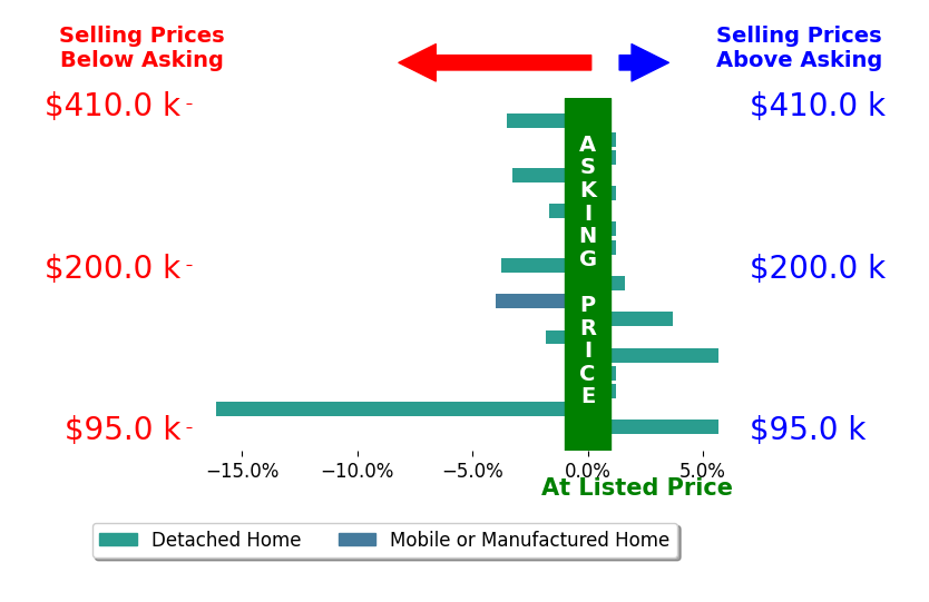 Amanda Fite's sold homes closed 0.9% below asking on average, with 4 homes above, 7 below, and 7 at asking price.