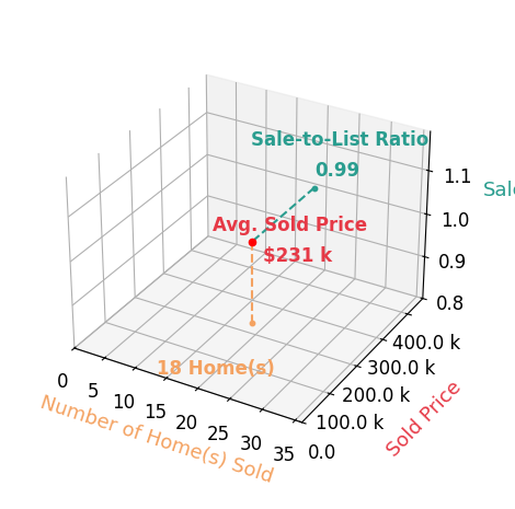 Amanda Fite sold 18 homes with an average sold price of $231K and an average sale-to-list ratio of 99.1%.