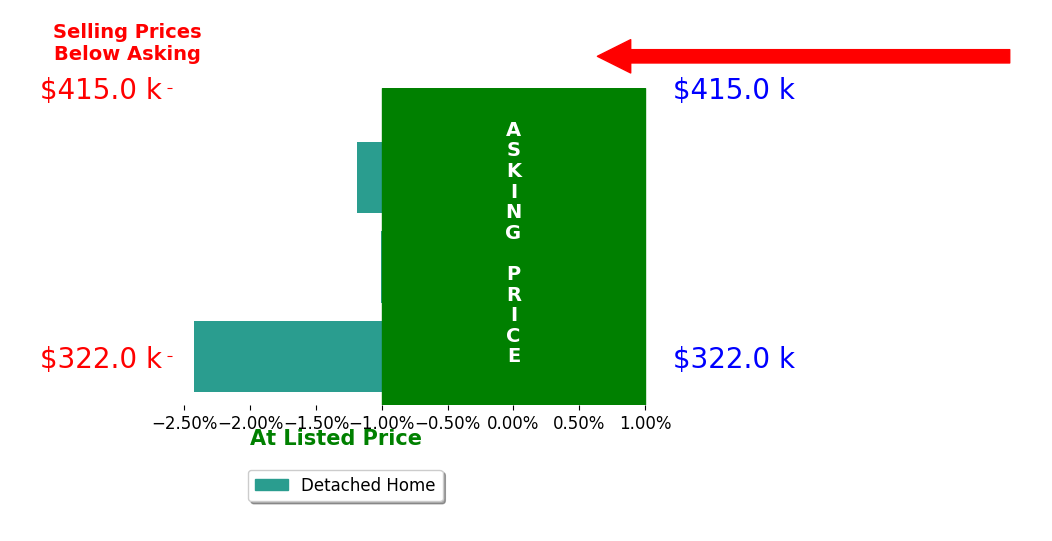 Elizabeth Bee's sold homes closed 1.5% below asking on average, with 0 homes above, 3 below, and 0 at asking price.