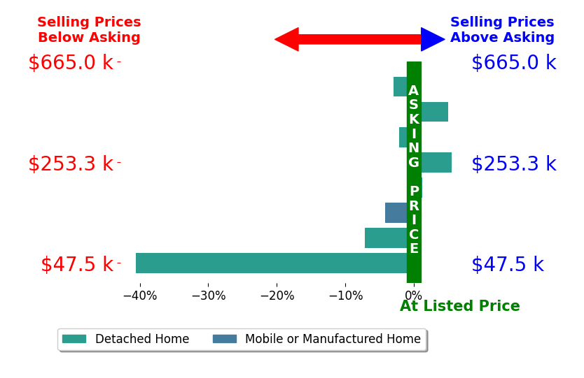 Gigi Dales's sold homes closed 5.8% below asking on average, with 2 homes above, 5 below, and 1 at asking price.