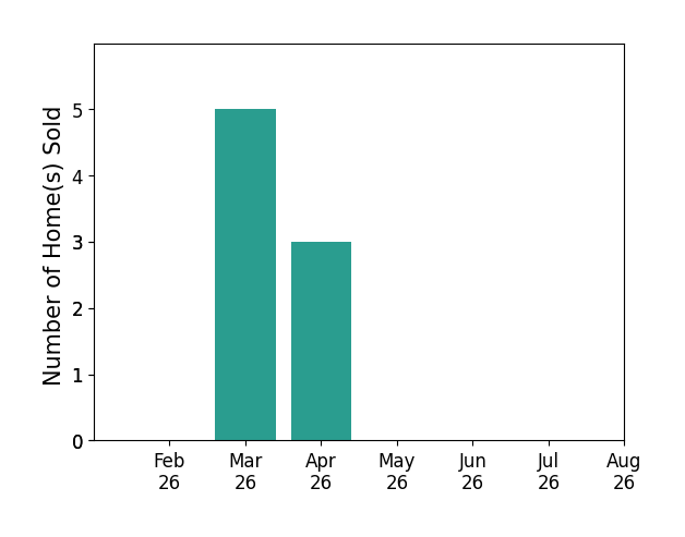 Jamie DalesReynolds sold 5 homes in March 2026, 3 homes in April 2026, for a total of 8 homes.