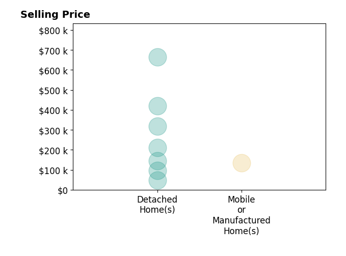 Jamie DalesReynolds's sold homes include detached homes from $48K to $665K, mobile or manufactured homes at $134K.