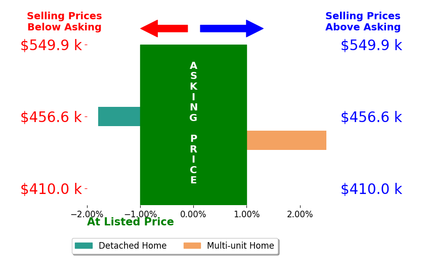 Tere Calloway's sold homes closed 0.4% above asking on average, with 1 homes above, 1 below, and 0 at asking price.