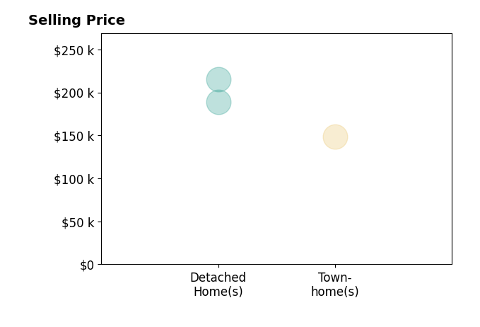 Quinton Haley's sold homes include detached homes from $189K to $215K, townhomes at $149K.