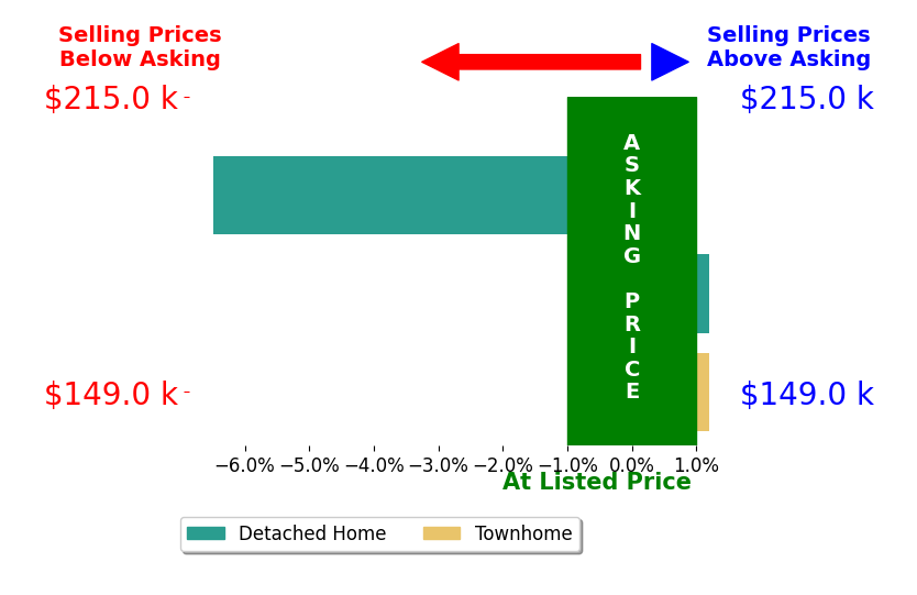 Quinton Haley's sold homes closed 2.2% below asking on average, with 0 homes above, 1 below, and 2 at asking price.