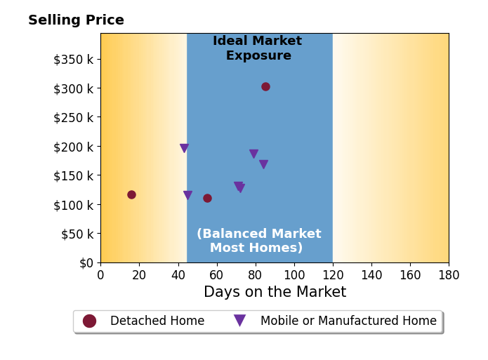 Verna Stephens's sold homes were on the market for an average of 61 days, ranging from 16 to 85 days, with an average sold price of $162K.