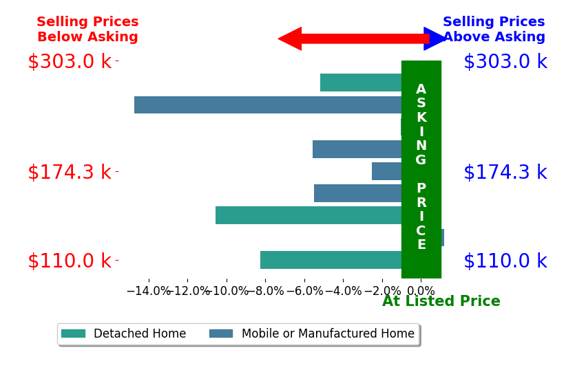 Verna Stephens's sold homes closed 5.9% below asking on average, with 0 homes above, 8 below, and 1 at asking price.