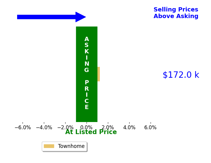 Toby Joseph's sold homes closed 1.2% above asking on average, with 1 homes above, 0 below, and 0 at asking price.