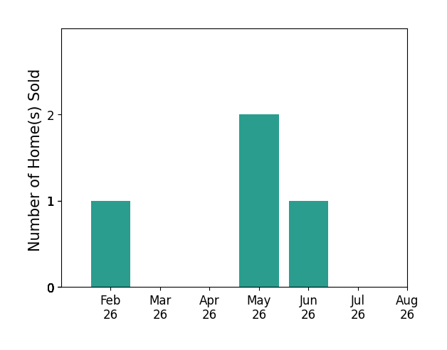 Bar chart of total home sales by Jenny Morgan over the past 12 months