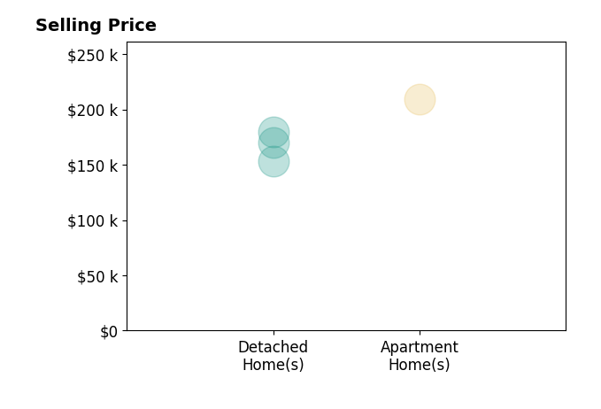Histogram of home sales price ranges for Jenny Morgan