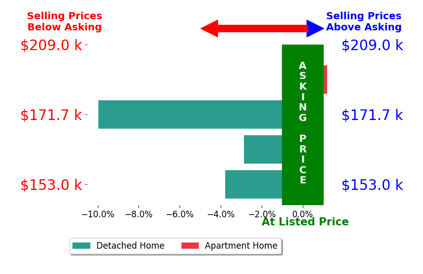 Bar chart comparing asking price vs selling price for Jenny Morgan