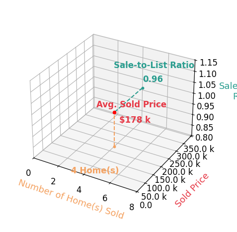 Chart showing sale-to-list price ratio for Jenny Morgan