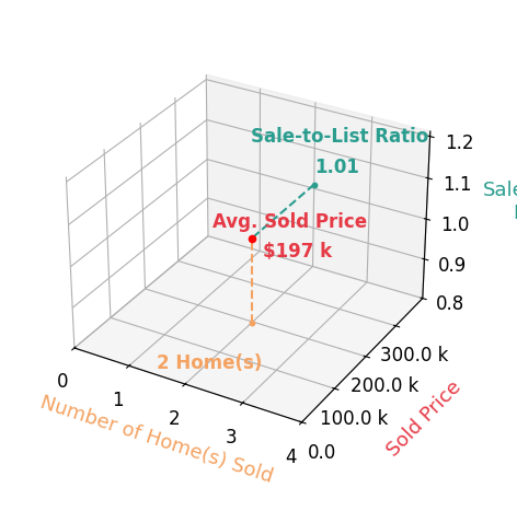 Chart showing sale-to-list price ratio for Myron Greiner