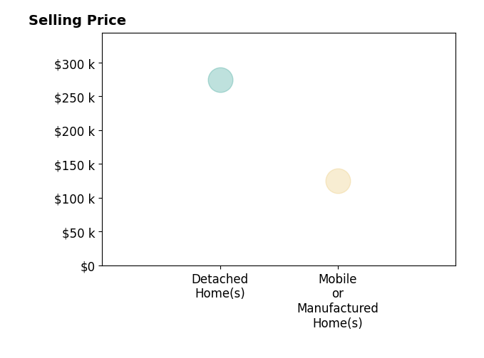 Histogram of home sales price ranges for Melissa Westphal
