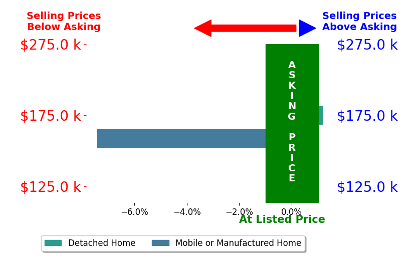 Bar chart comparing asking price vs selling price for Melissa Westphal