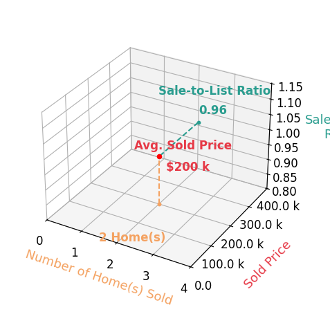 Chart showing sale-to-list price ratio for Melissa Westphal