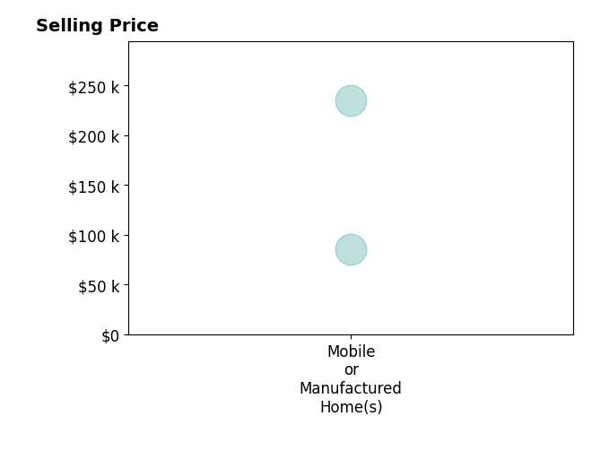 Histogram of home sales price ranges for Leigh Ann Mills