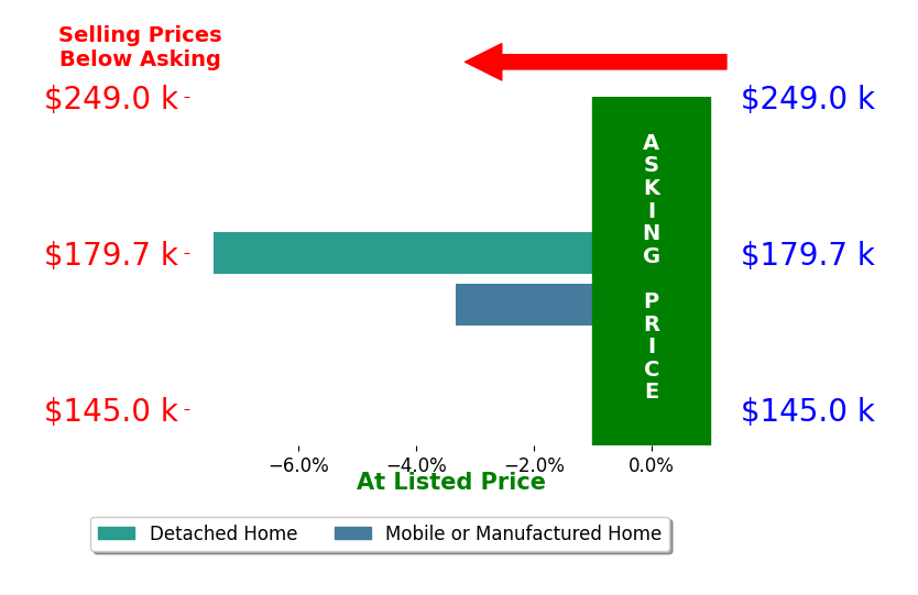 Bar chart comparing asking price vs selling price for Eddy Scott