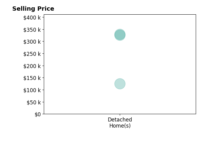 Haley Gary's sold homes include detached homes from $125K to $329K.