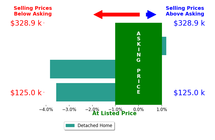Haley Gary's sold homes closed 2.5% below asking on average, with 0 homes above, 2 below, and 1 at asking price.