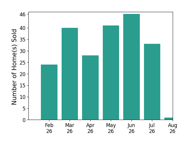 Abel Genao sold 25 homes in February 2026, 40 homes in March 2026, 28 homes in April 2026, 41 homes in May 2026, 46 homes in June 2026, 33 homes in July 2026, 1 home in August 2026, for a total of 214 homes.