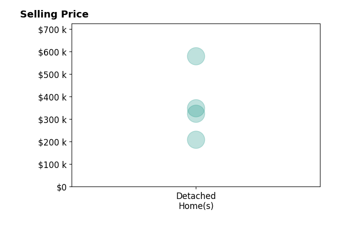 Milly Kennamer's sold homes include detached homes from $210K to $580K.
