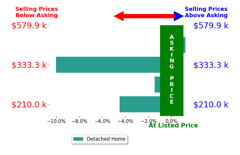 Milly Kennamer's sold homes closed 4.0% below asking on average, with 0 homes above, 3 below, and 1 at asking price.