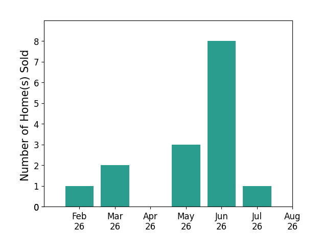 Maximus Brandon sold 1 home in February 2026, 2 homes in March 2026, 3 homes in May 2026, 8 homes in June 2026, 1 home in July 2026, for a total of 15 homes.