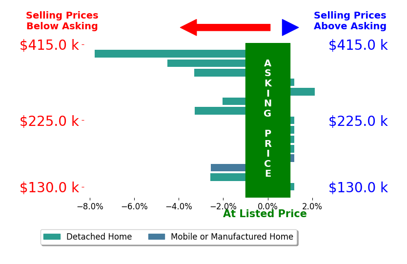 Maximus Brandon's sold homes closed 1.6% below asking on average, with 1 homes above, 7 below, and 7 at asking price.
