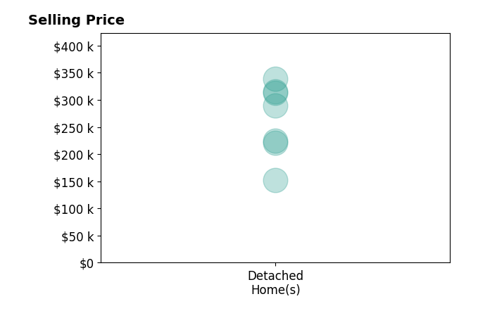 Addi Yarbrough's sold homes include detached homes from $152K to $338K.